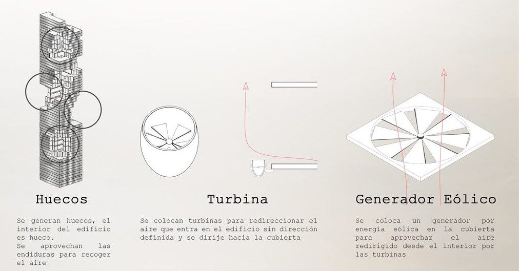 Huecos, turbina y generador eólico